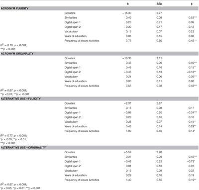 The Relationships Between Cognitive Reserve and Creativity. A Study on American Aging Population